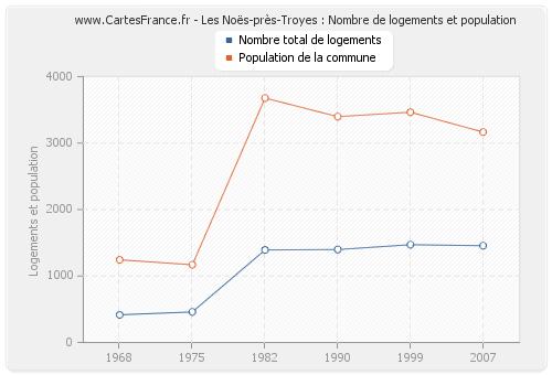 Les Noës-près-Troyes : Nombre de logements et population